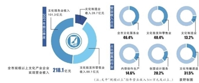 前三季度全市文化產(chǎn)業(yè)實現(xiàn)較快增長